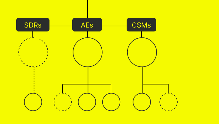 yellow background with sale team structure models for startups