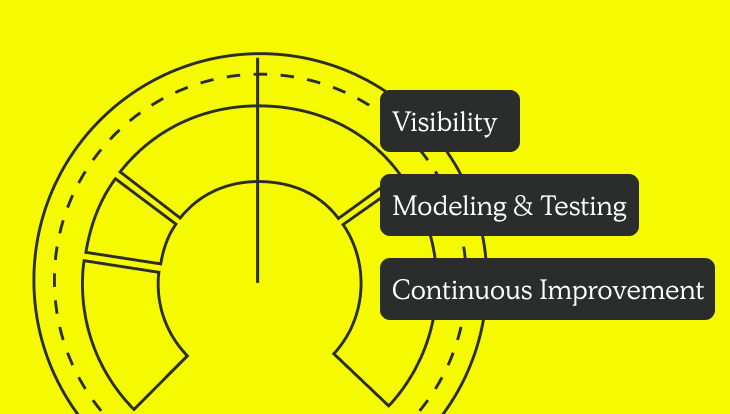 optimize compensation plans yellow background with dashboard art and copy that reads visibility, modeling and testing, and continuous improvement