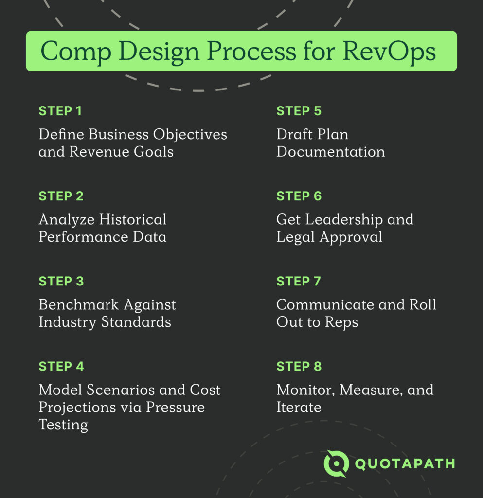 comp design process for revops 8 steps