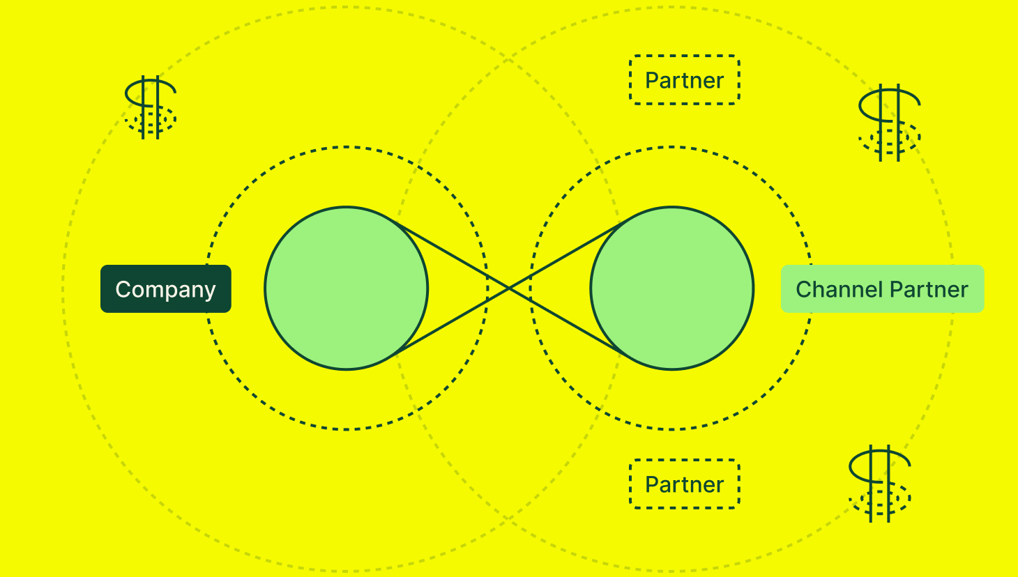 channel partners, yellow image with symbols representing partnerships