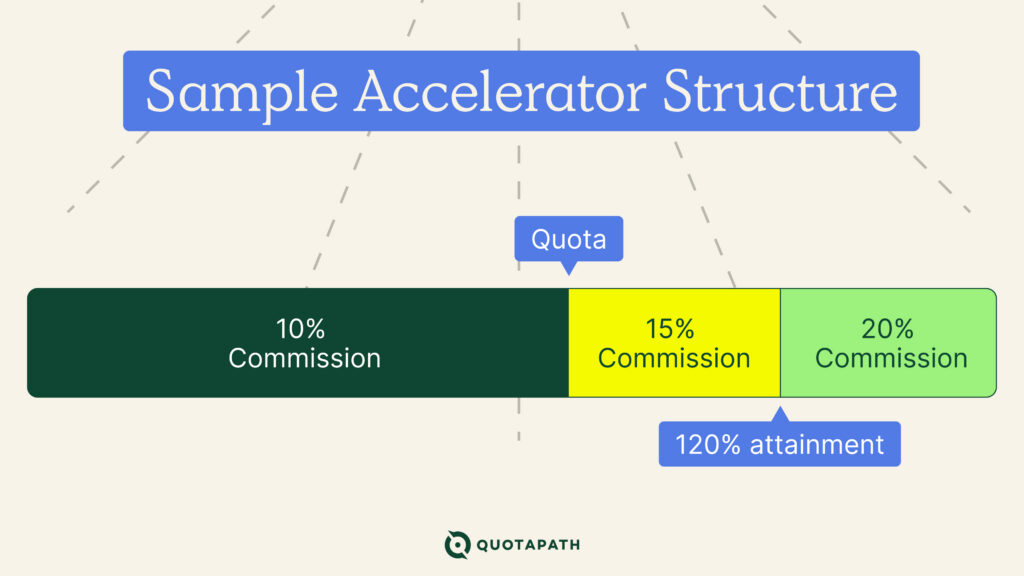 sample variable pay structure with accelerator