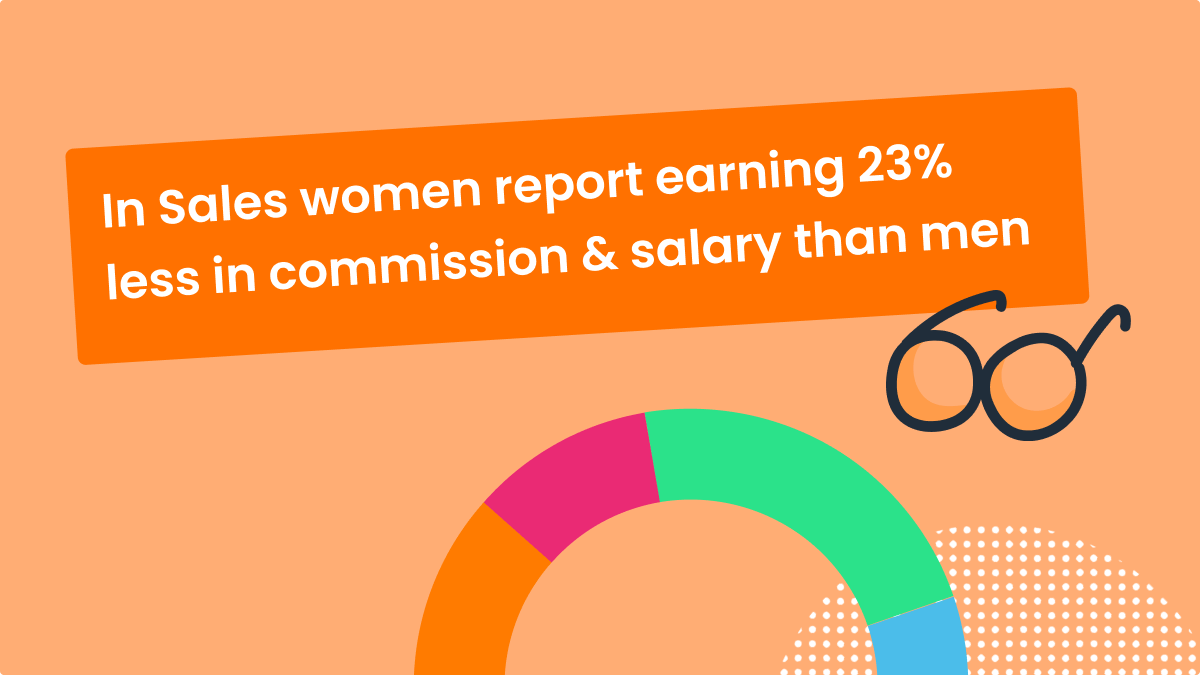 in sales, women report earning 23% less in commission and salary than men. from negotiation tips blog