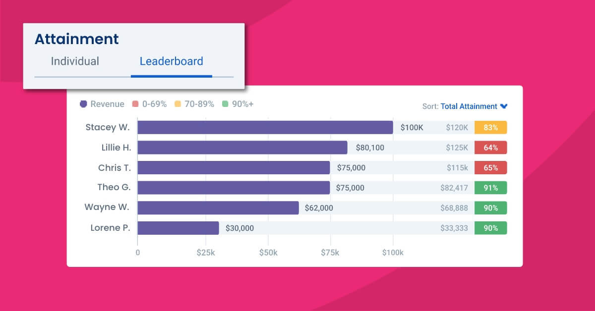 team attainment leaderboards in quotapath