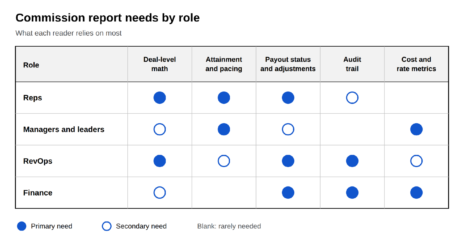 Matrix of commission report needs by role. Reps, managers and leaders, RevOps, and finance are each marked with primary or secondary needs across deal-level math, attainment and pacing, payout status, audit trail, and cost and rate metrics.