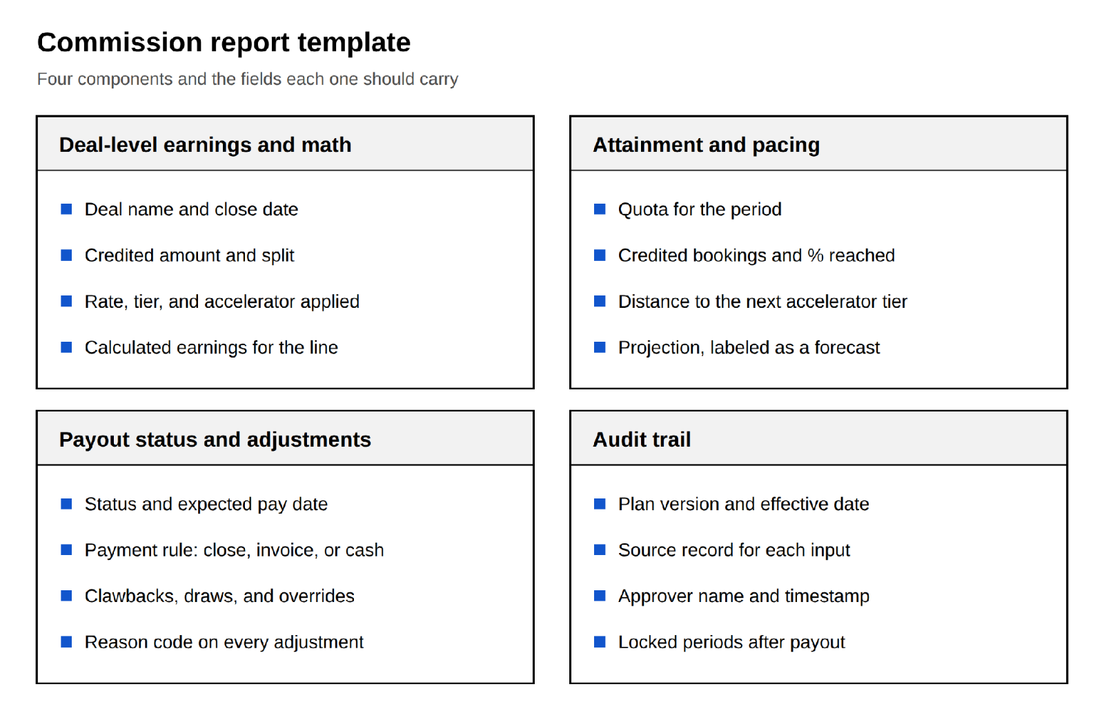 Commission report template showing four components: deal-level earnings with the math, attainment and pacing against quota, payout status and adjustments, and an audit trail, each with the fields it should include.