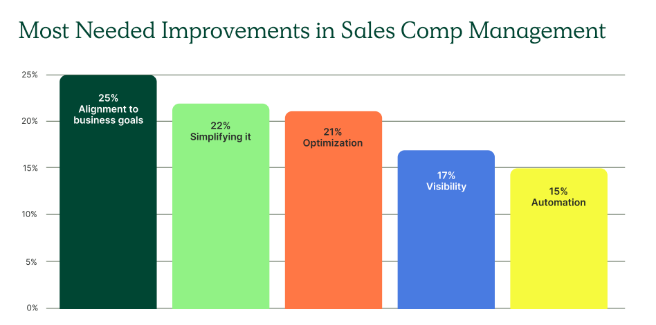 Data - most needed improvements in sales compensation management