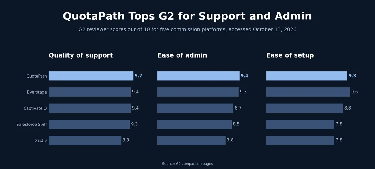 Bar chart of G2 reviewer scores out of 10 for QuotaPath, Everstage, CaptivateIQ, Salesforce Spiff, and Xactly on quality of support, ease of admin, and ease of setup