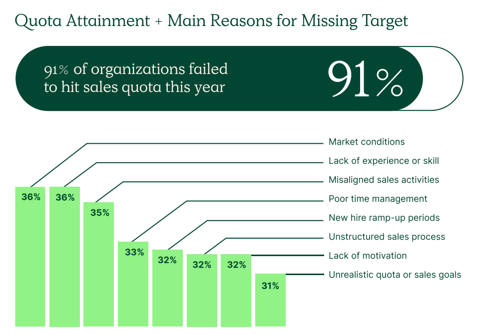 why reps missed quota statistics