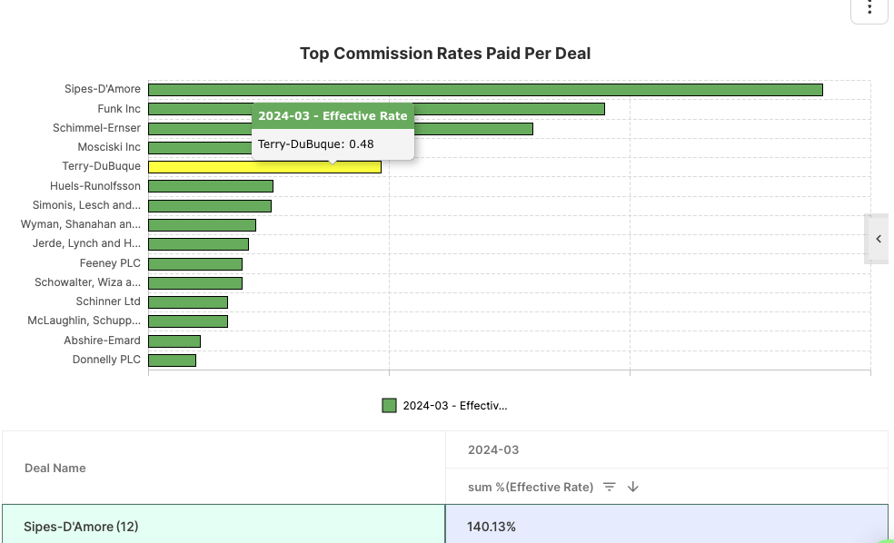 top commission rates paid per deal report quotapath