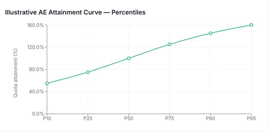 ae attainment curve