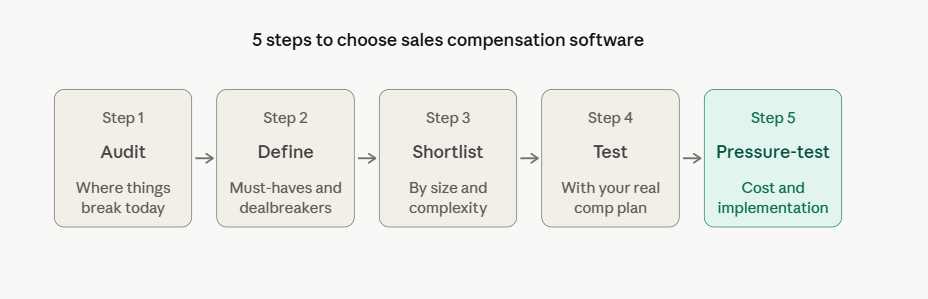 Alt text: Five-step horizontal flowchart for choosing sales compensation software: audit, define, shortlist, test, pressure-test.