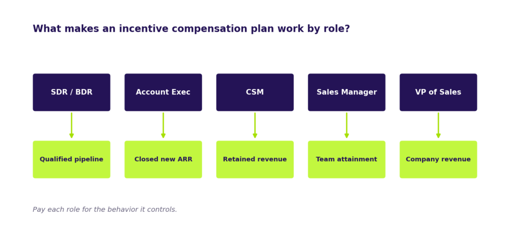 Incentive compensation plan by role chart mapping SDR, account executive, CSM, sales manager, and VP of Sales to the behavior each is paid for.