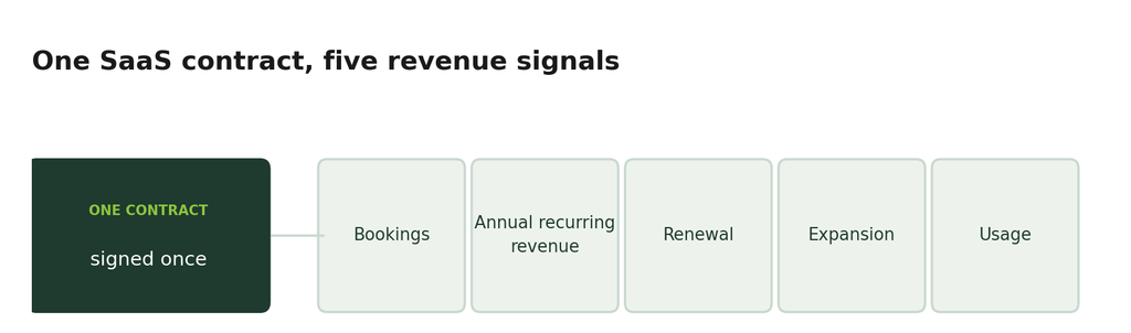 5 revenue signals on saas contract