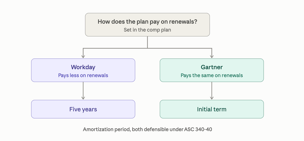 Diagram showing how renewal pay affects commission amortization under ASC 340-40. Workday pays less on renewals and amortizes over five years. Gartner pays the same on renewals and amortizes over the initial term.