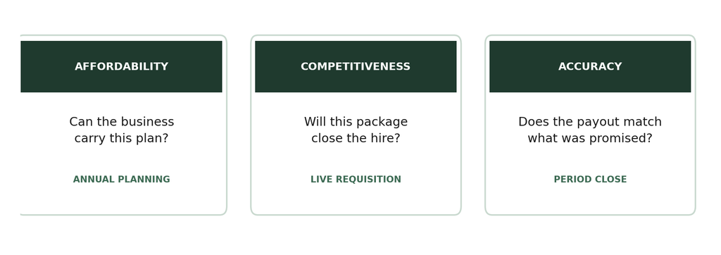 Three compensation calculator questions: affordability during annual planning, competitiveness at a live requisition, and accuracy at period close.