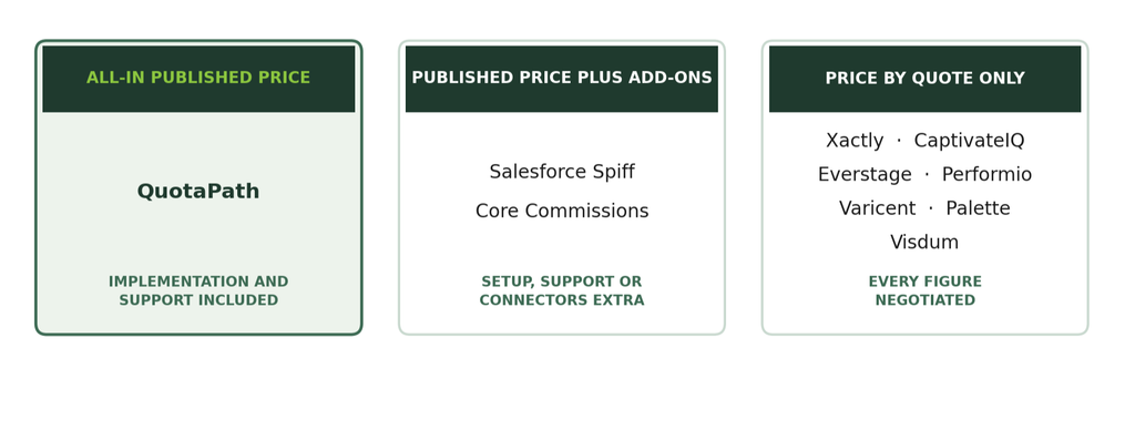 Commission software vendors grouped by pricing model, with QuotaPath offering an all-in published price, Salesforce Spiff and Core Commissions publishing prices plus add-ons, and Xactly, CaptivateIQ, Everstage, Performio, Varicent, Palette and Visdum pricing by quote only