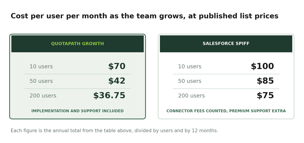 QuotaPath Growth costs $70, $42 and $36.75 per user per month at 10, 50 and 200 users, against $100, $85 and $75 for Salesforce Spiff, at published list prices.