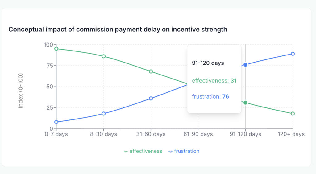 visual representation of rep frustration aligned to delayed commission payouts