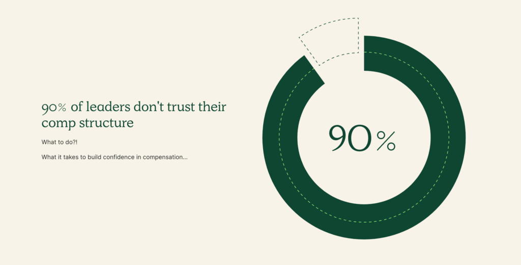 Sales compensation report 2023 that says 90% of leaders don't trust their compensation structure with circle graph