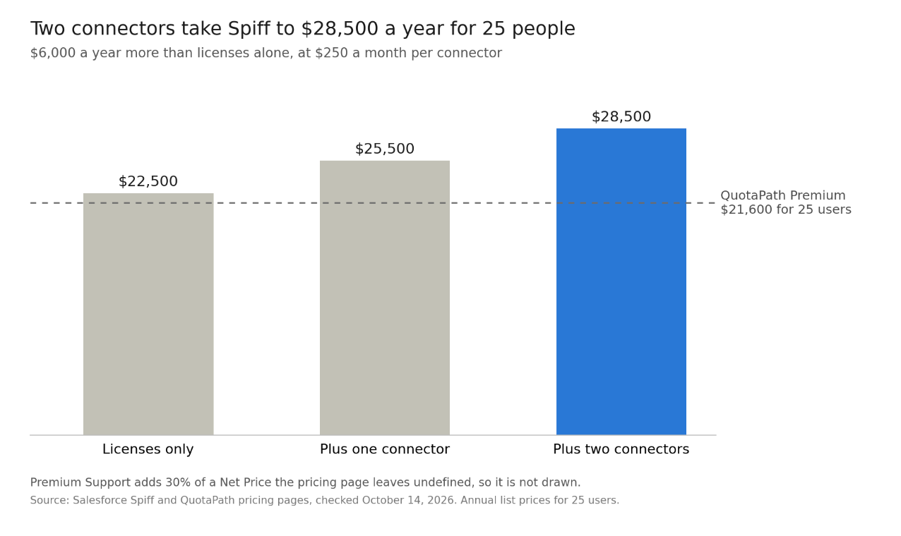 Bar chart: two connectors take Salesforce Spiff to $28,500 a year for 25 people, versus $21,600 for QuotaPath Premium