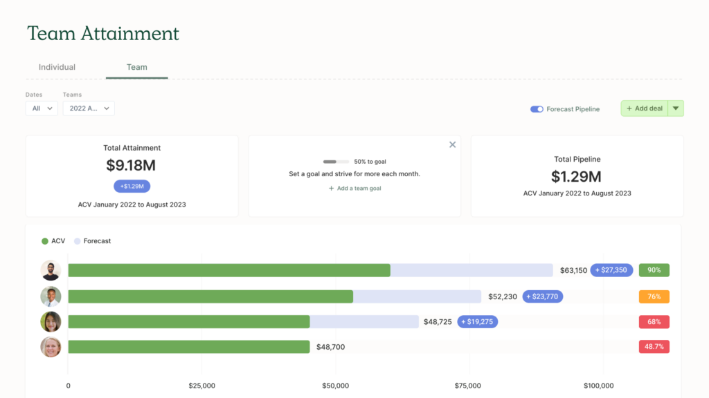 Team Attainment Leaderboards give sales leaders new motivation tool -  QuotaPath